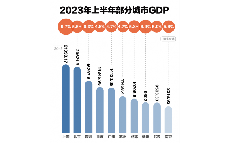 中國十強城市洗牌，製造業成為主角