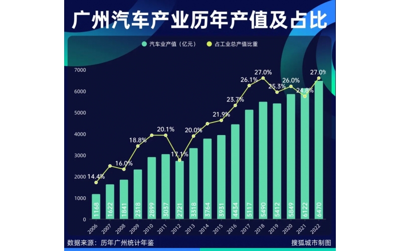 廣州第一大支柱產業也撐不住了？