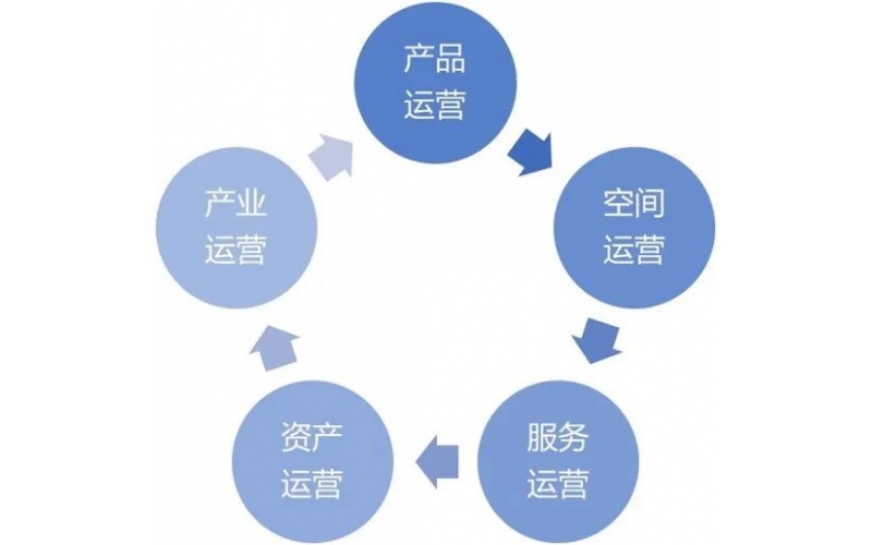 沒有這5項能力，不要做產業園區
