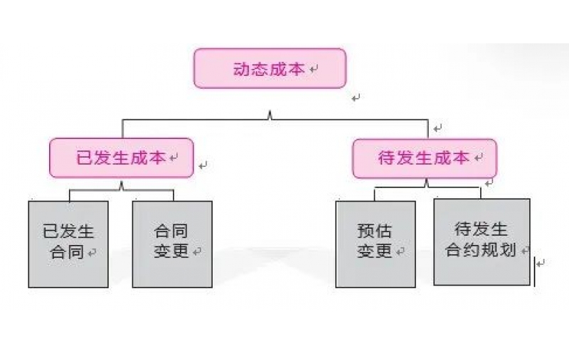 很多項目一開工就開始虧錢